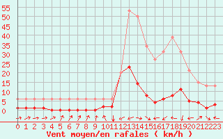 Courbe de la force du vent pour Potes / Torre del Infantado (Esp)