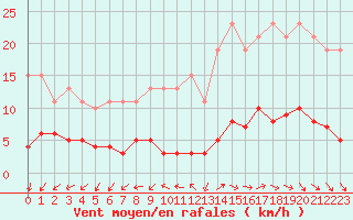 Courbe de la force du vent pour Gurande (44)