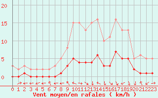 Courbe de la force du vent pour Gjilan (Kosovo)