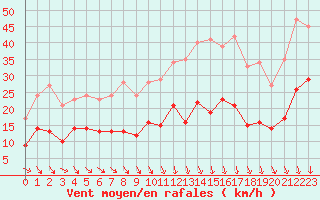 Courbe de la force du vent pour Niort (79)