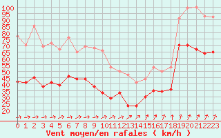 Courbe de la force du vent pour Le Talut - Belle-Ile (56)