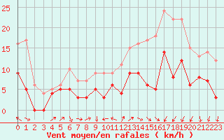 Courbe de la force du vent pour Bourges (18)