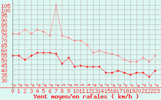 Courbe de la force du vent pour Ouessant (29)