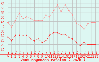 Courbe de la force du vent pour Montlimar (26)