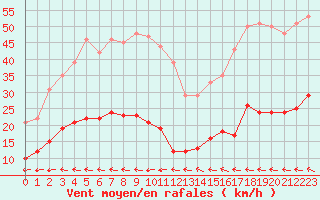 Courbe de la force du vent pour Cap Ferret (33)