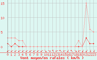 Courbe de la force du vent pour Trgueux (22)