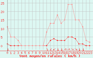 Courbe de la force du vent pour Nostang (56)