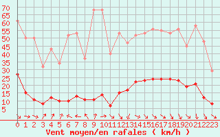 Courbe de la force du vent pour Cavalaire-sur-Mer (83)