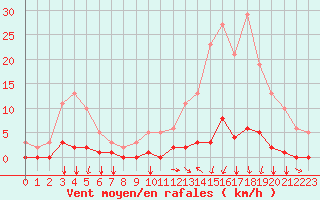 Courbe de la force du vent pour Nostang (56)