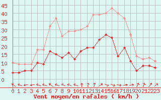 Courbe de la force du vent pour Quimper (29)