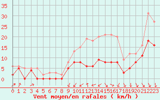 Courbe de la force du vent pour Chteaudun (28)