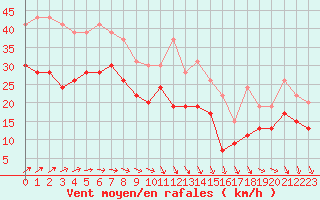 Courbe de la force du vent pour Ouessant (29)