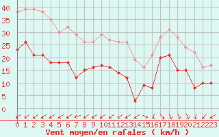 Courbe de la force du vent pour Cap Ferret (33)