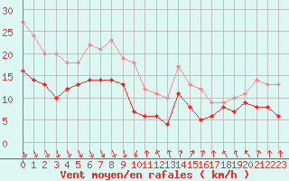 Courbe de la force du vent pour Dunkerque (59)