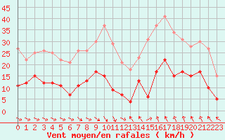 Courbe de la force du vent pour Nmes - Courbessac (30)