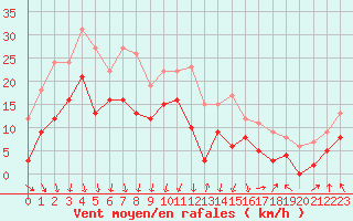 Courbe de la force du vent pour Chambry / Aix-Les-Bains (73)