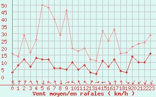 Courbe de la force du vent pour Orcires - Nivose (05)