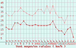 Courbe de la force du vent pour Lannion (22)