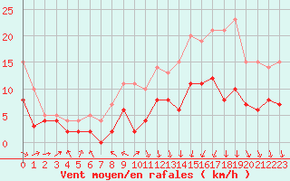 Courbe de la force du vent pour Lannion (22)