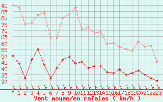 Courbe de la force du vent pour Salon-de-Provence (13)