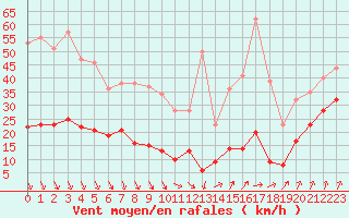 Courbe de la force du vent pour Cap de la Hve (76)