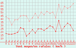 Courbe de la force du vent pour Saint-Auban (04)