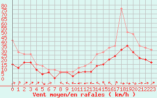 Courbe de la force du vent pour Avord (18)