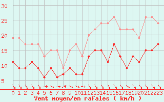 Courbe de la force du vent pour Lanvoc (29)