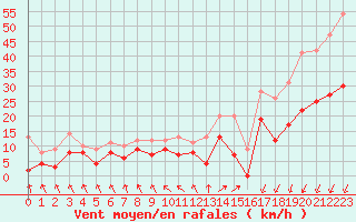 Courbe de la force du vent pour Le Touquet (62)