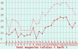 Courbe de la force du vent pour Rouen (76)