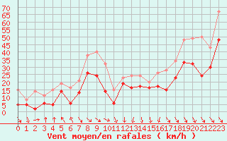 Courbe de la force du vent pour Cap Bar (66)