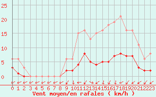 Courbe de la force du vent pour Combs-la-Ville (77)