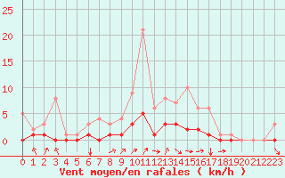 Courbe de la force du vent pour Fains-Veel (55)