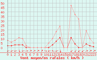Courbe de la force du vent pour Potes / Torre del Infantado (Esp)
