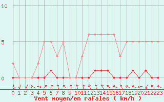 Courbe de la force du vent pour Bannay (18)