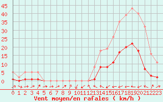 Courbe de la force du vent pour Potes / Torre del Infantado (Esp)