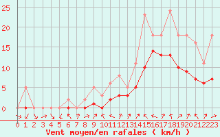 Courbe de la force du vent pour Manlleu (Esp)