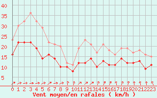 Courbe de la force du vent pour Chteaudun (28)