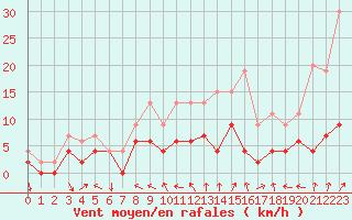 Courbe de la force du vent pour Guret Saint-Laurent (23)