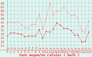 Courbe de la force du vent pour Avord (18)