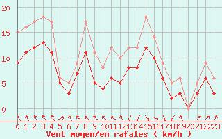 Courbe de la force du vent pour Ploudalmezeau (29)