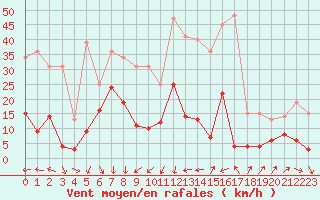 Courbe de la force du vent pour Mende - Chabrits (48)