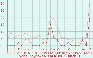 Courbe de la force du vent pour Grenoble/agglo Le Versoud (38)