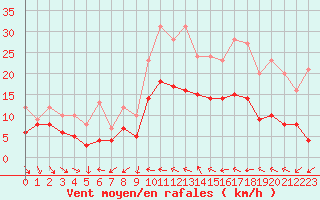 Courbe de la force du vent pour Ble / Mulhouse (68)