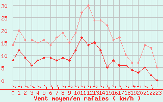 Courbe de la force du vent pour Montauban (82)