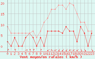 Courbe de la force du vent pour Muret (31)