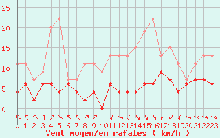 Courbe de la force du vent pour Mcon (71)