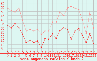 Courbe de la force du vent pour Rodez (12)