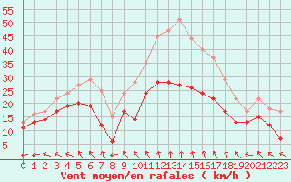 Courbe de la force du vent pour Reims-Prunay (51)