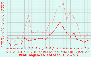 Courbe de la force du vent pour Orly (91)